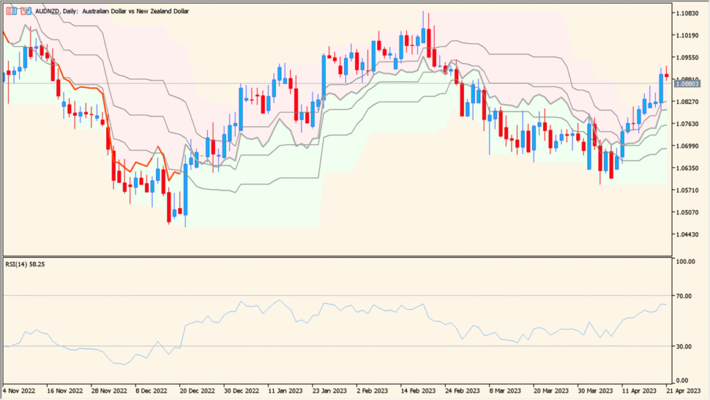 RSI on Chart chart overview