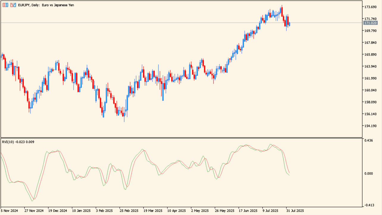 RVI chart