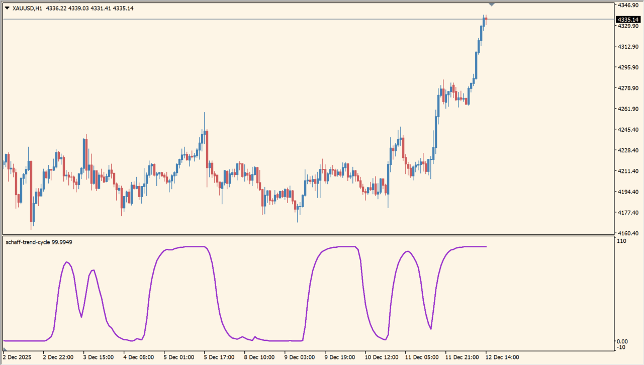 Schaff Trend Cycle chart overview
