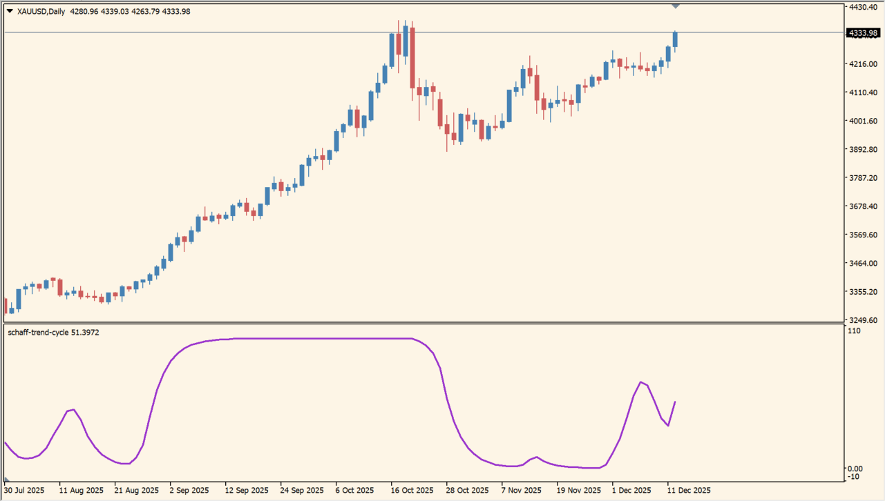 Schaff Trend Cycle