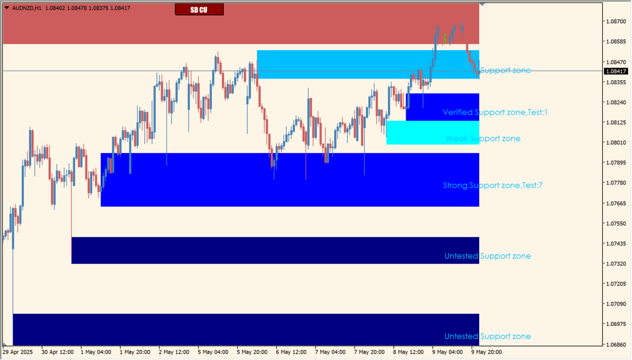 SD_SR_But CU chart overview