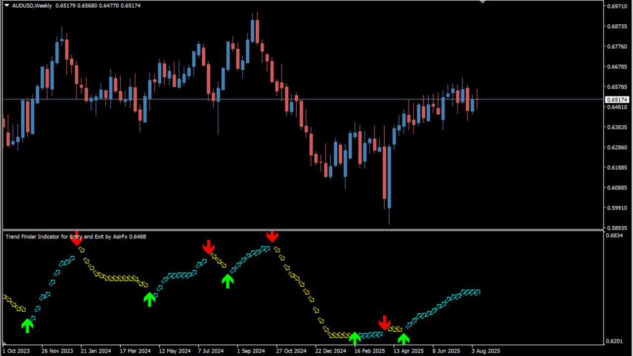 SFI Indicator