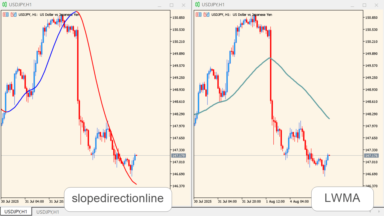 Slope Direction Line practical chart example