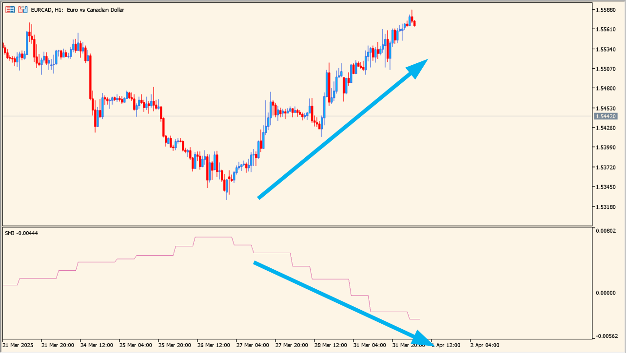 smart-money-index-indicator practical chart example