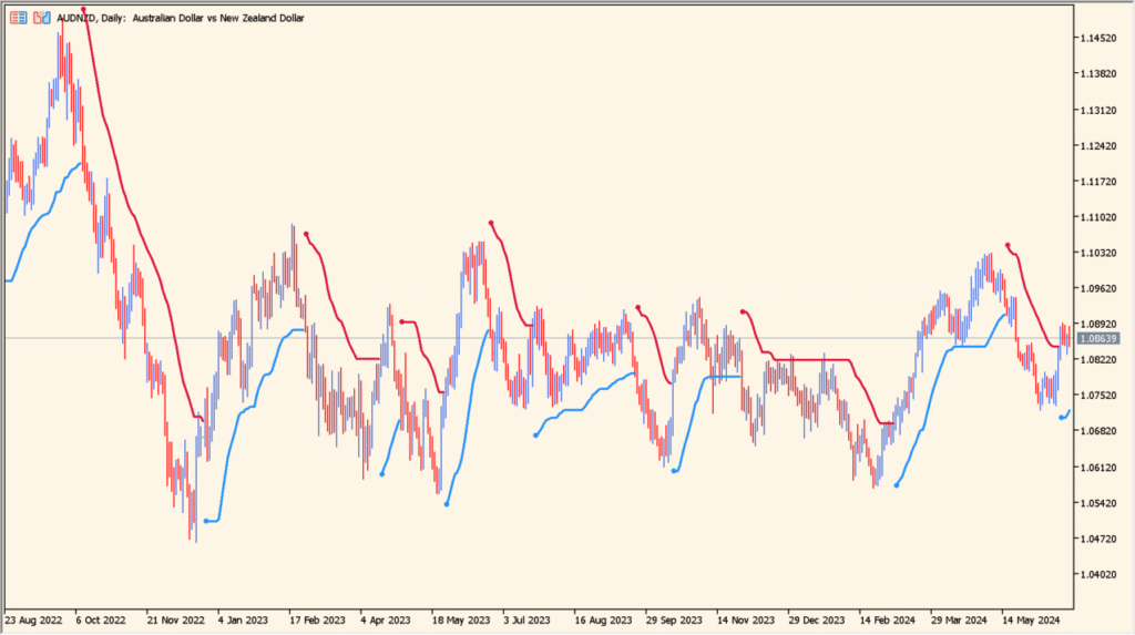 Smooth ATR Trend Envelopes of Averages chart overview