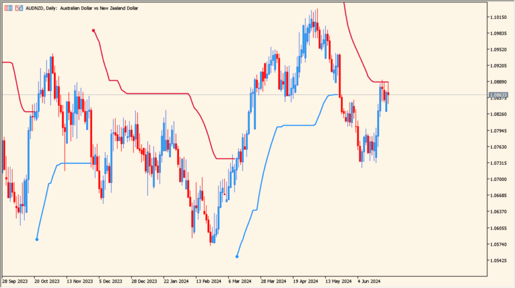Smooth ATR Trend Envelopes of Averages practical chart example