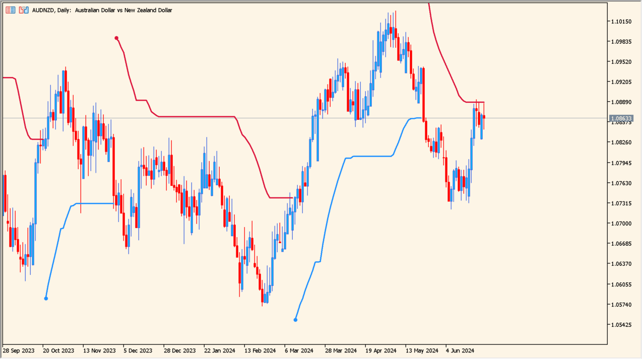 Smooth ATR Trend Envelopes of Averages