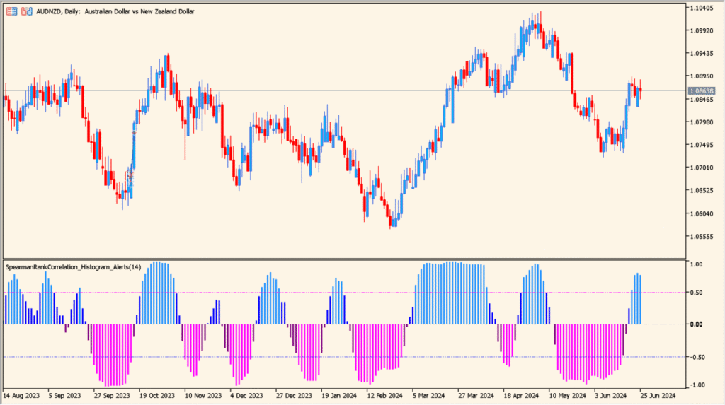 Spearman Rank Correlation Histogram Alerts 1.00 chart overview
