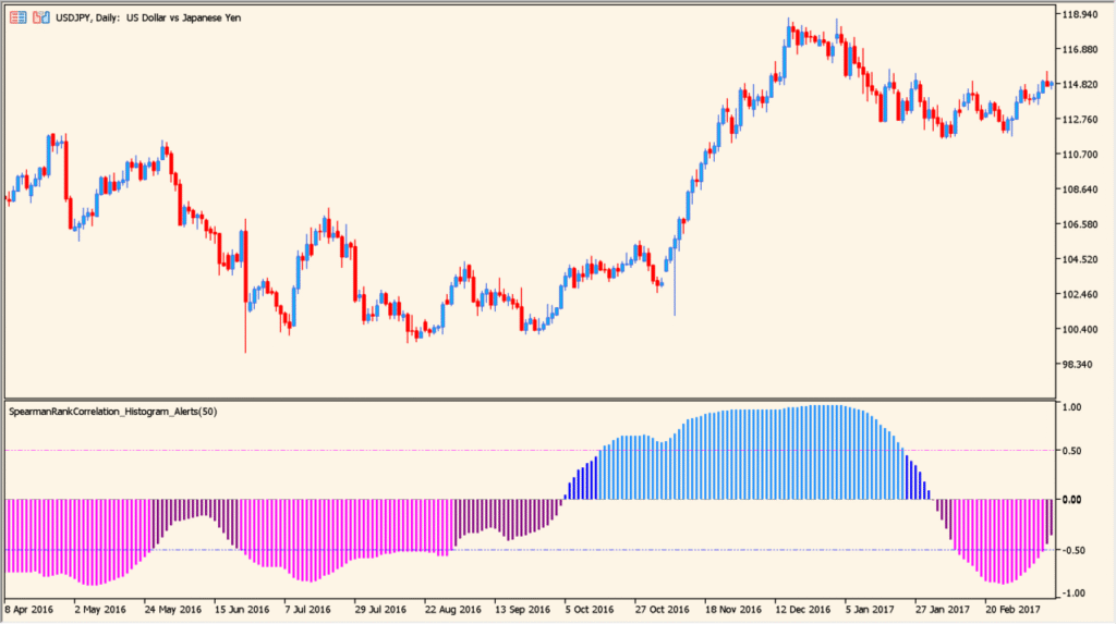 Spearman Rank Correlation Histogram Alerts 1.00 practical chart example