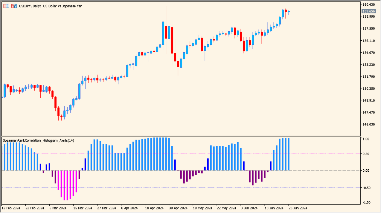 Spearman Rank Correlation Histogram Alerts 1.00