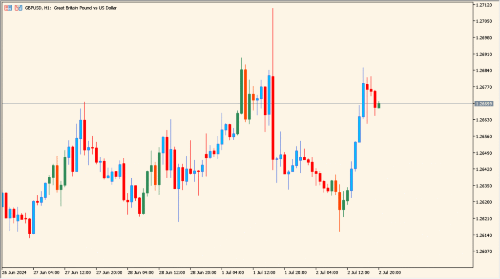 Specified Time Range Candles practical chart example