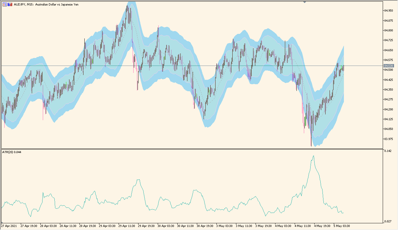 STARC Band Indicator chart overview