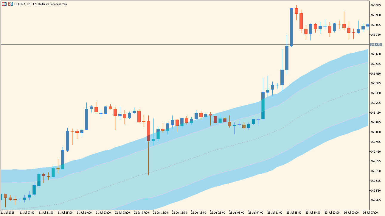 STARC Band Indicator practical chart example