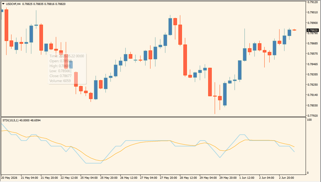 STIX_v1 chart overview