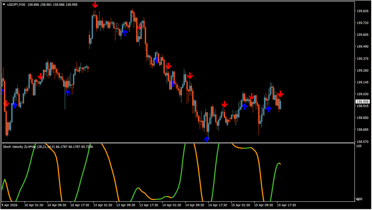 ! Stoch_Velocity + avgs (arrows + alerts) practical chart example