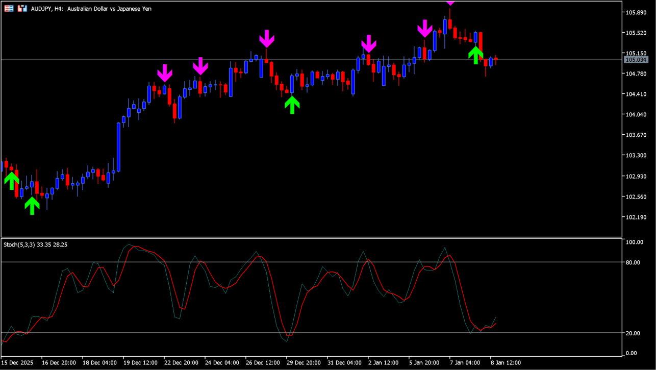 stochastic-cross-alert-sig-overlay-m-cw arrows with the stochastic %K and %D lines on an MT5 chart