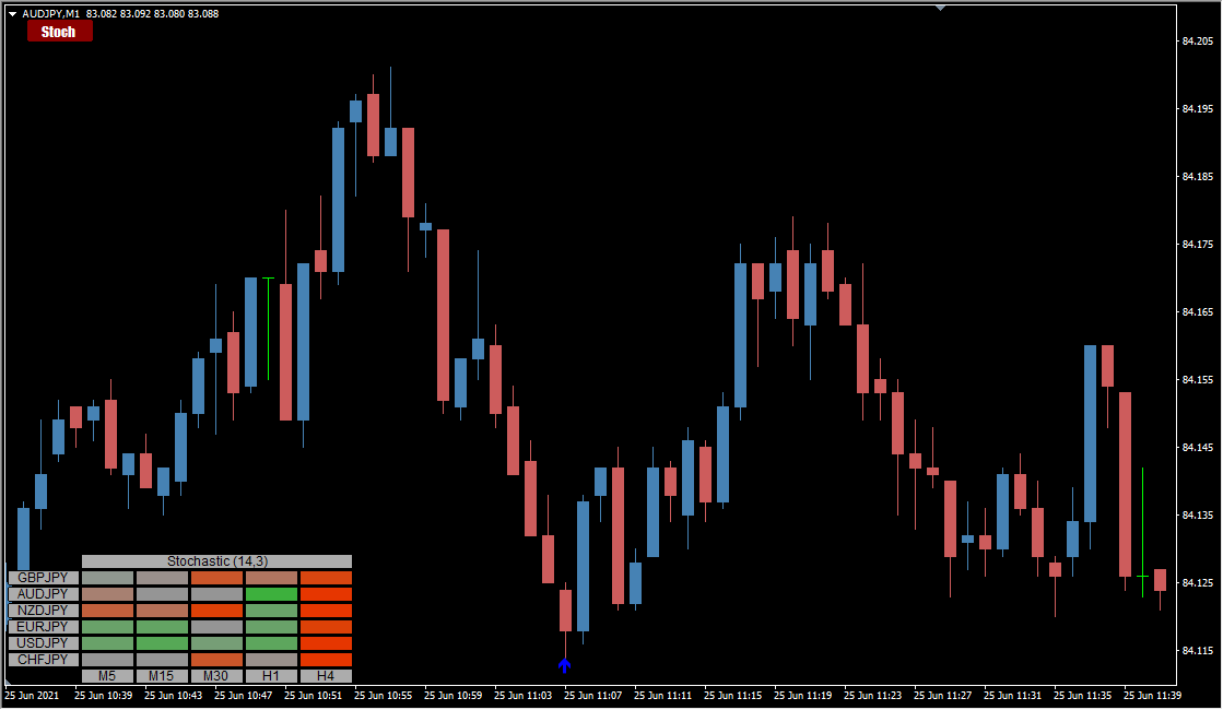 Stochastic Heatmap arrow heat map panel in the lower left of an MT4 chart