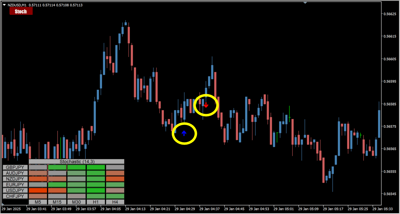 Stochastic Heatmap arrow arrows on an MT4 chart with the heat map panel