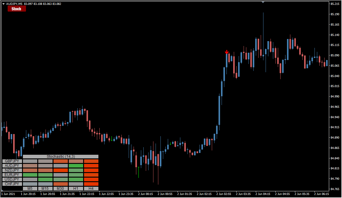 Stochastic Heatmap arrow