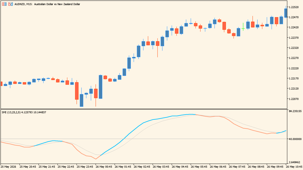 Stochastic Momentum Index chart overview
