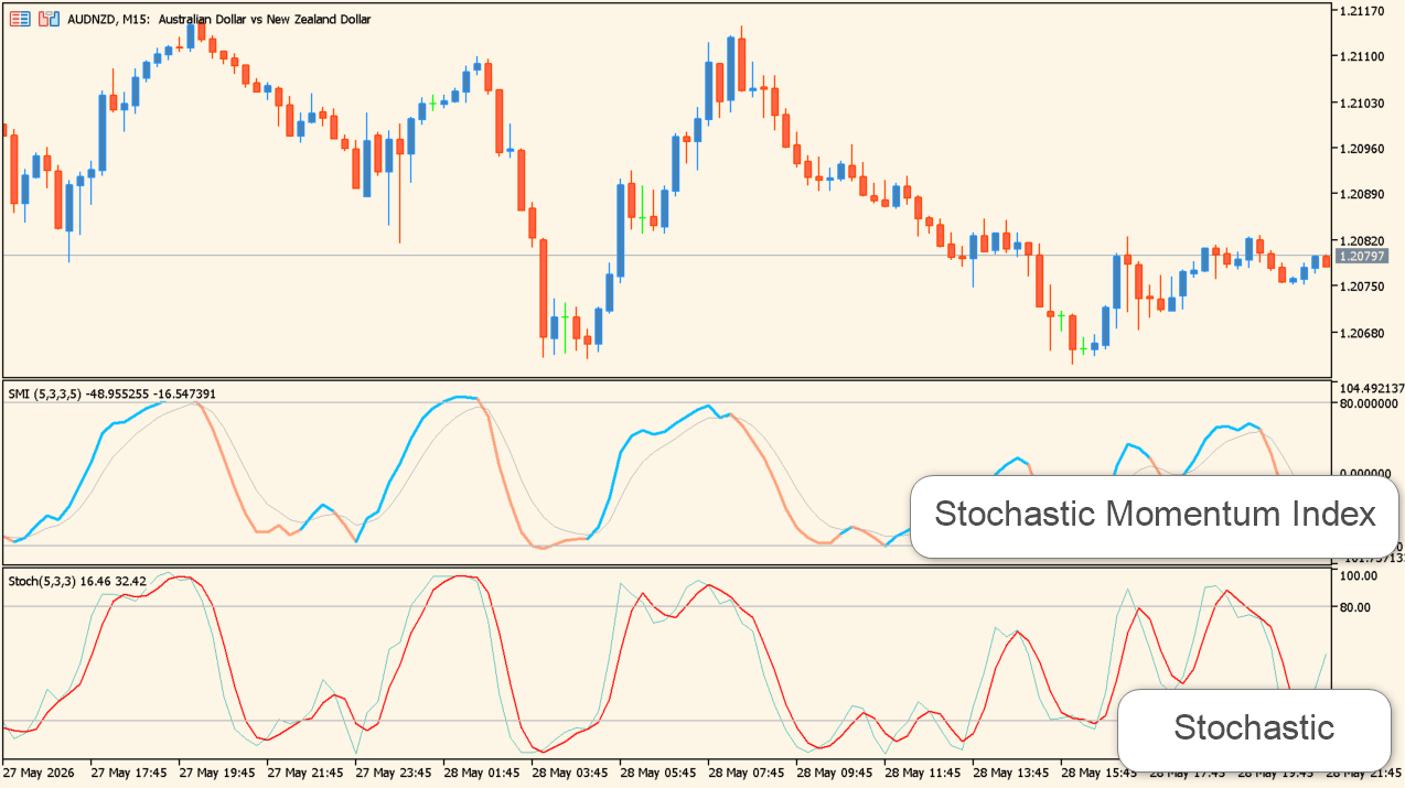 Stochastic Momentum Index practical chart example
