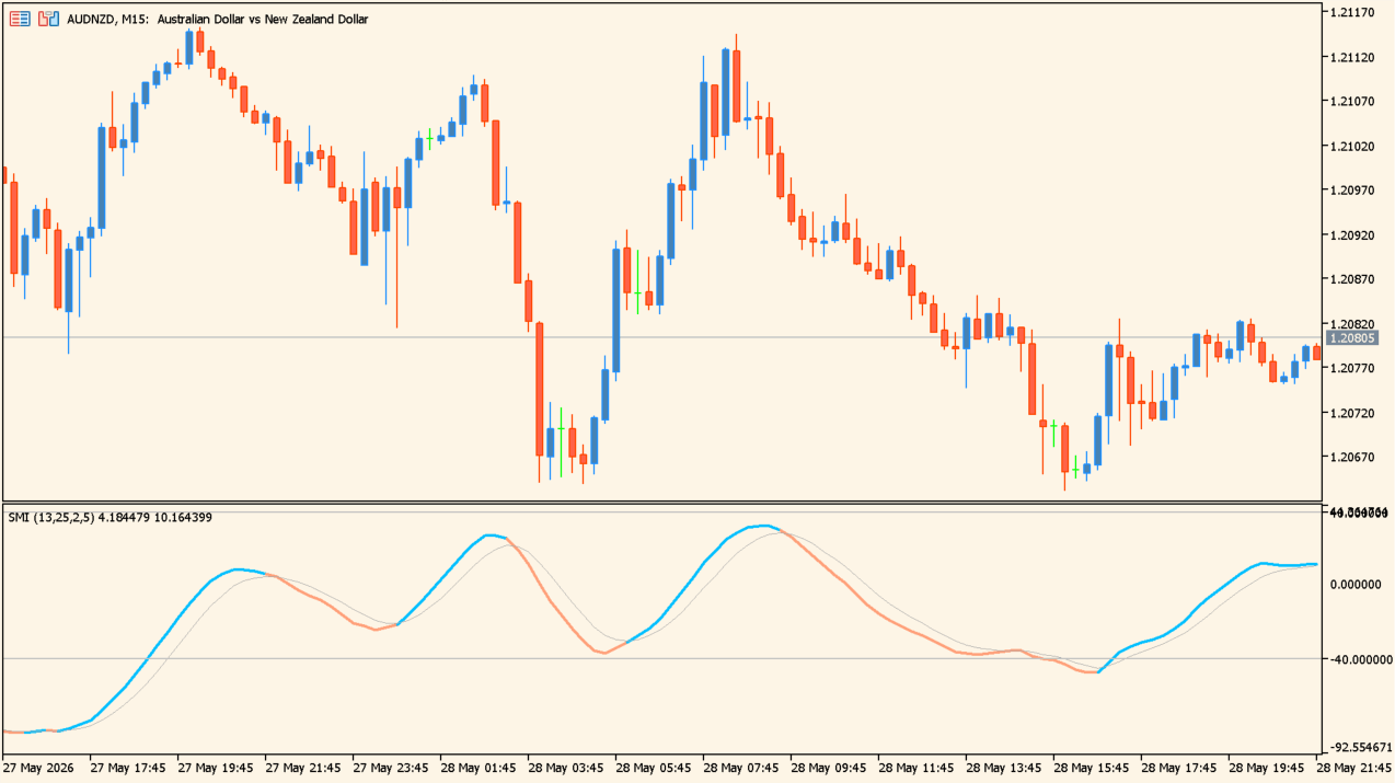 Stochastic Momentum Index