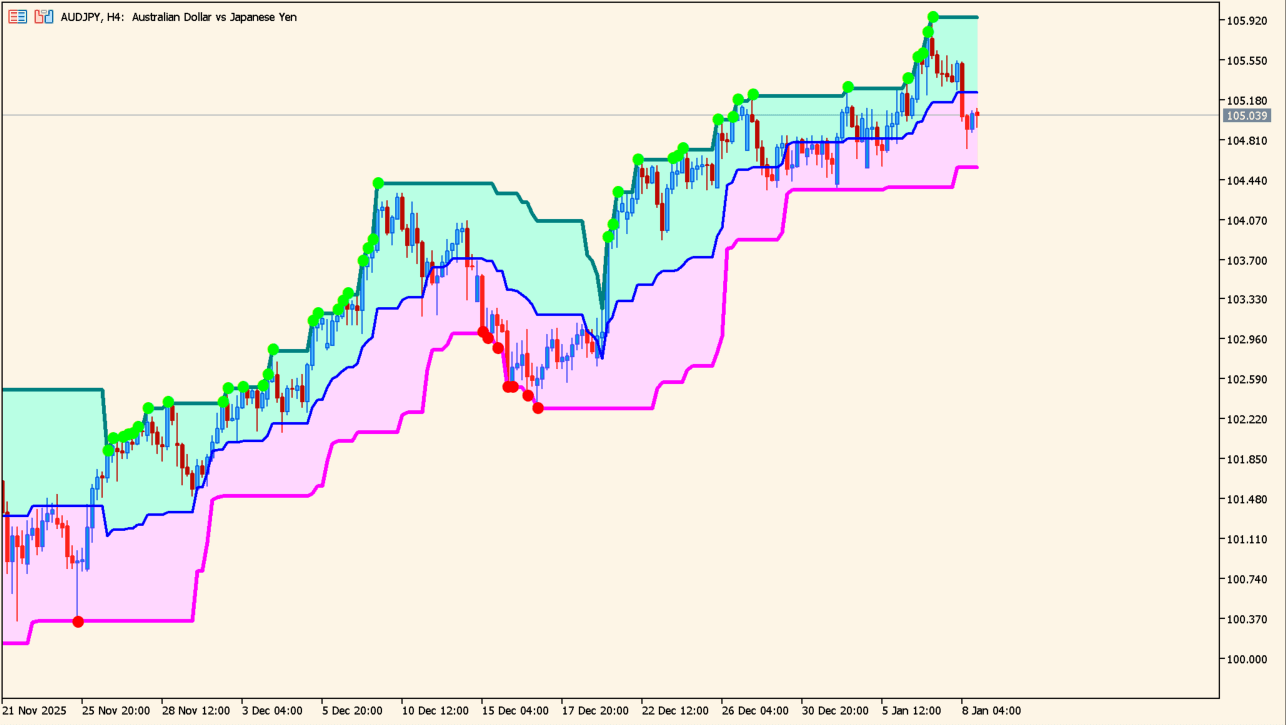 super-signals-channel-v3 dots at the upper and lower bands on an MT5 chart