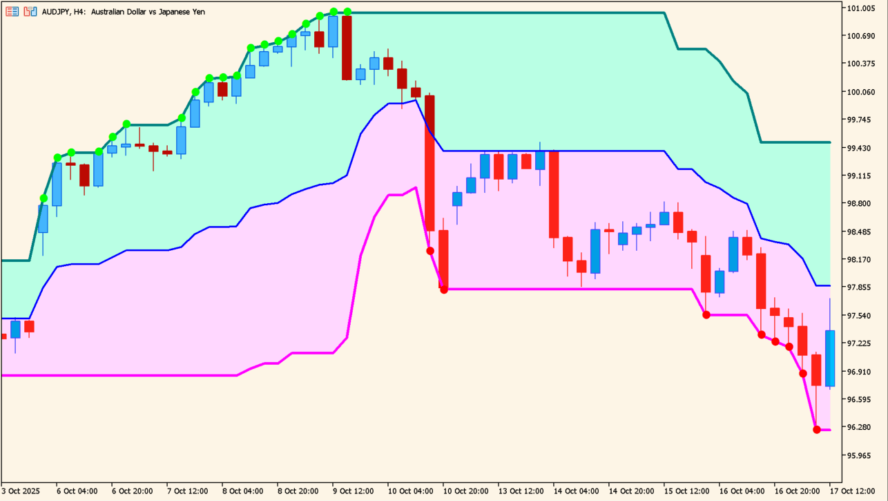 super-signals-channel-v3 green and red dots with its channel on an MT5 chart