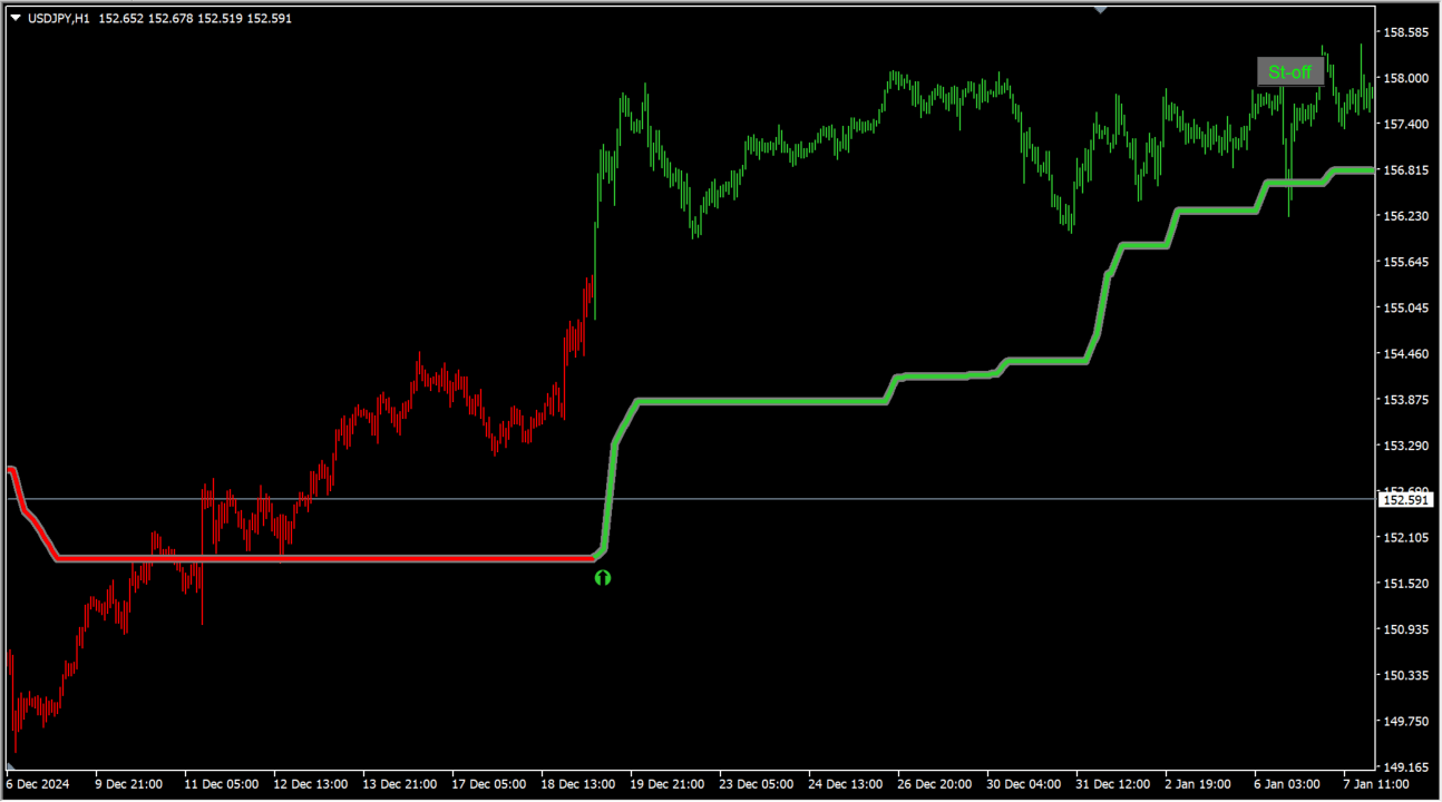 ! SuperTrend - cci showing one higher timeframe on an MT4 chart