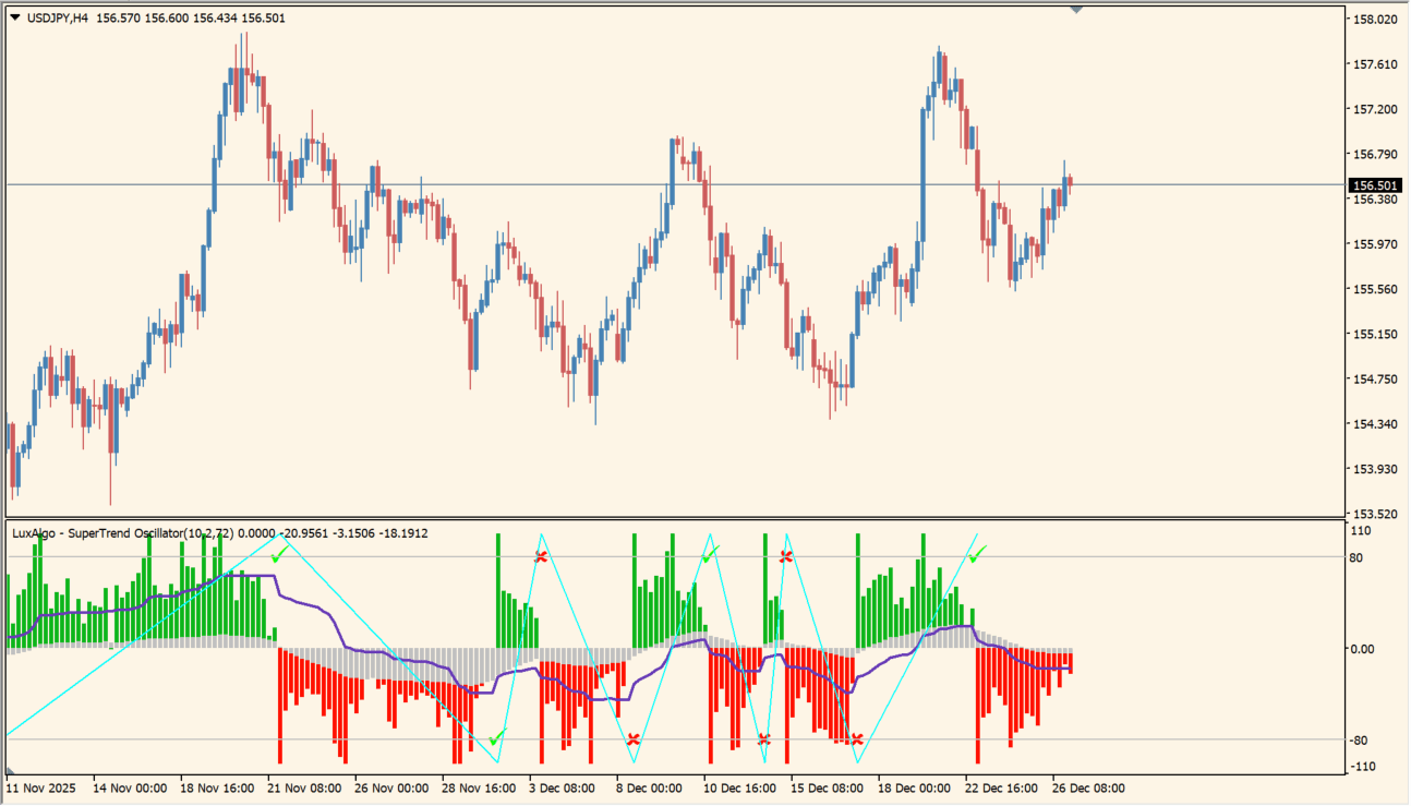 SuperTrend Oscillator chart overview