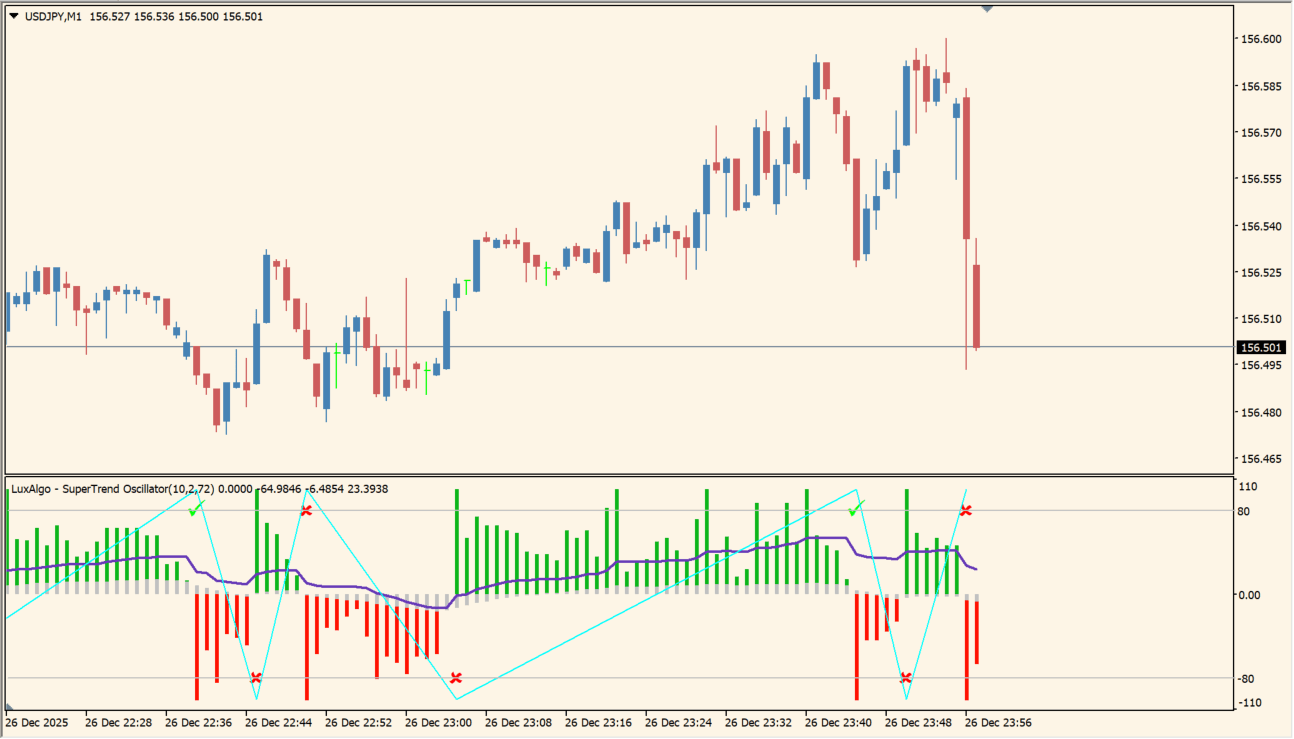 SuperTrend Oscillator