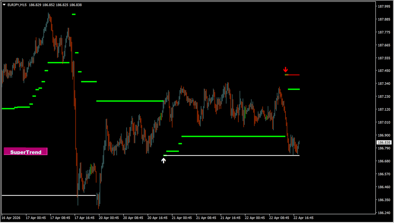 SuperTrend SR TT alt practical chart example