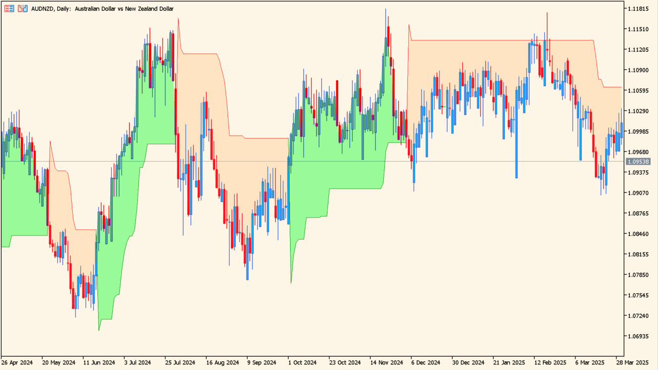 supertrend chart
