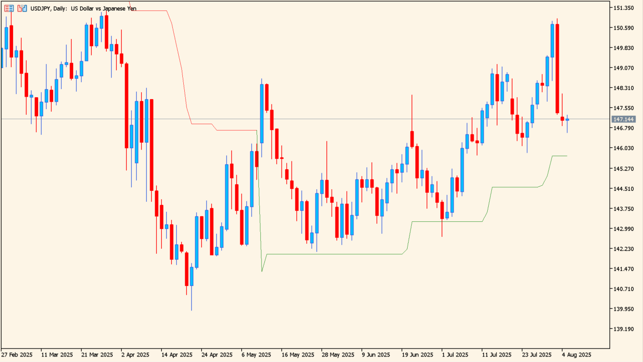 supertrend chart