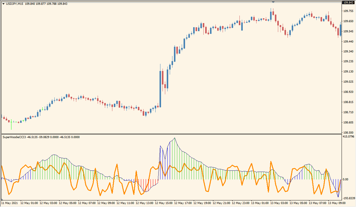 CCI chart context for SuperWoodieCCI