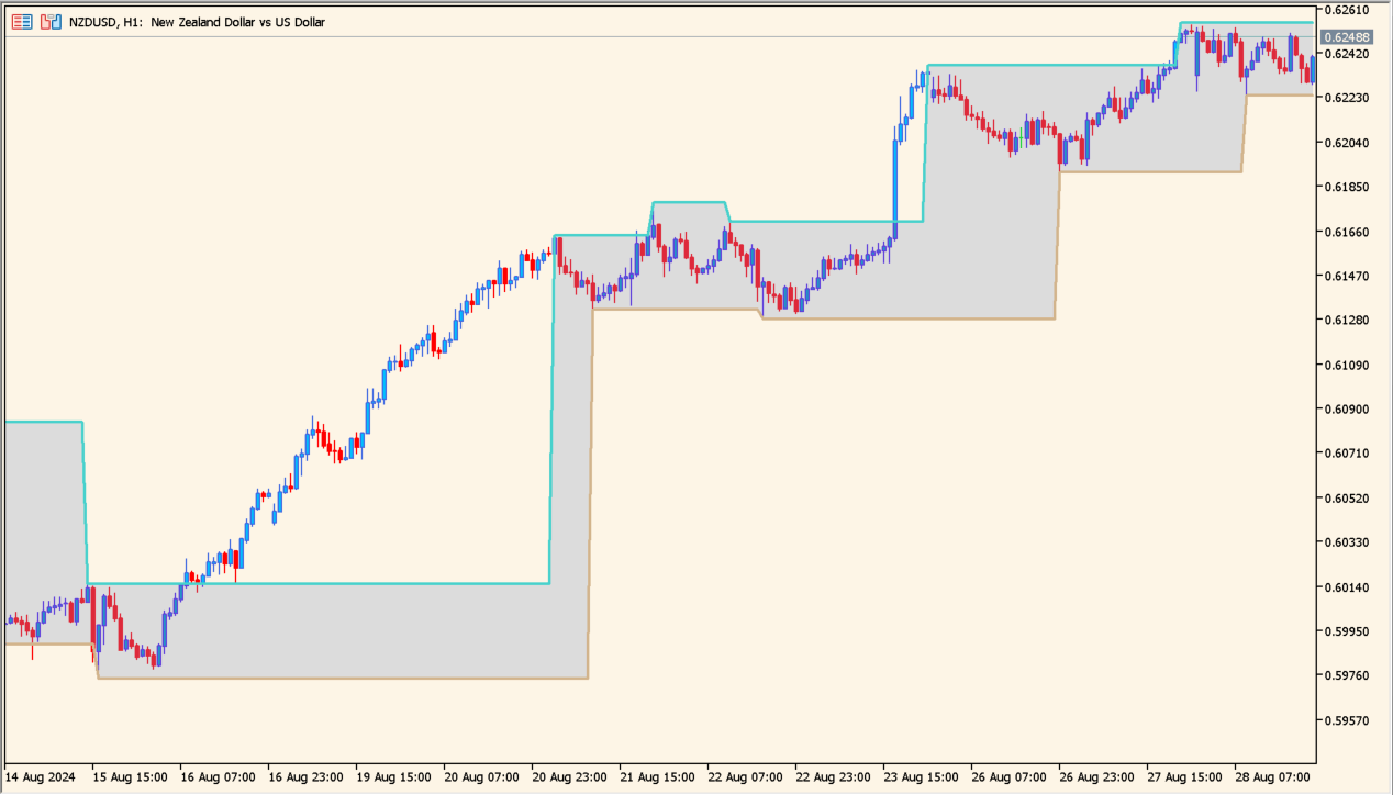 Support and Resistance Barry indicator overview