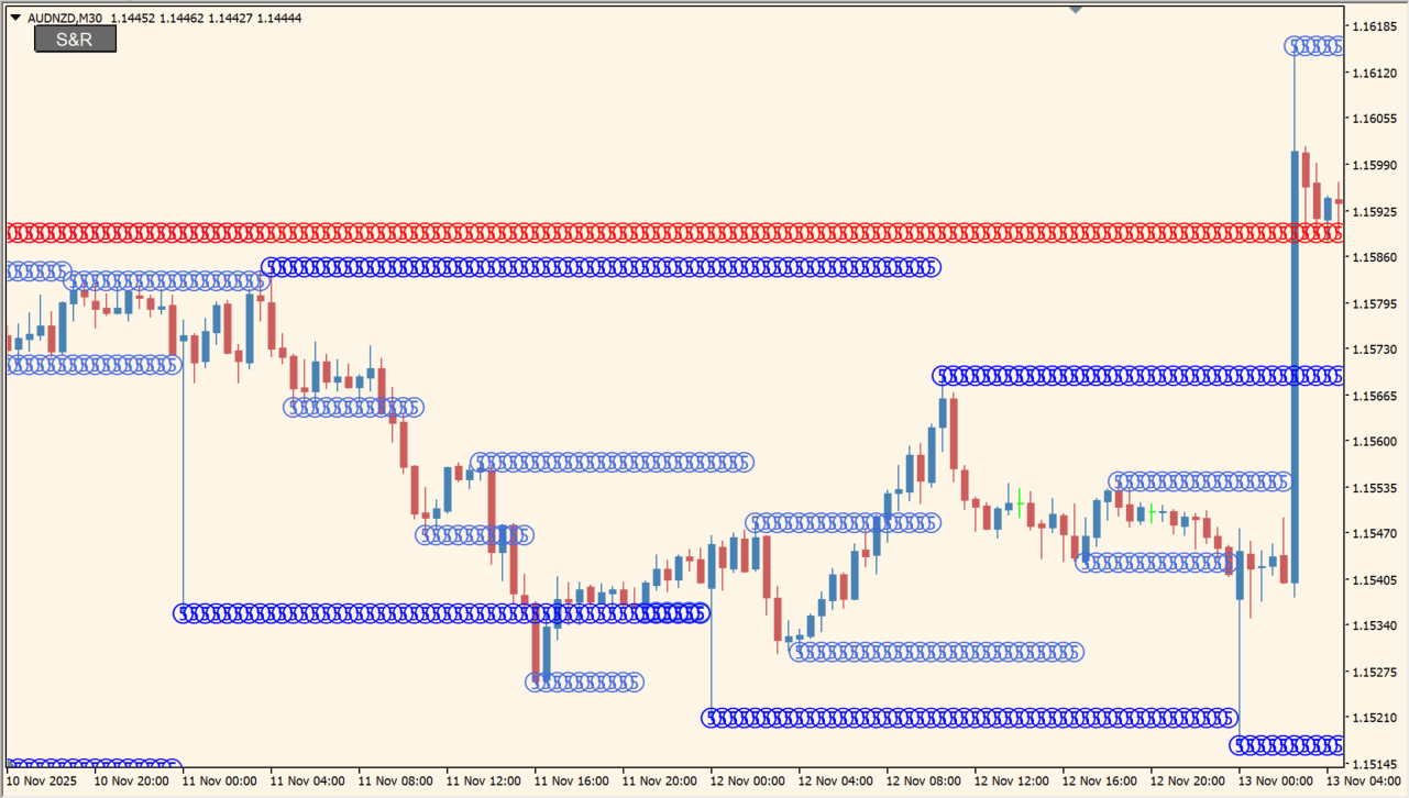 Support and Resistance button chart overview