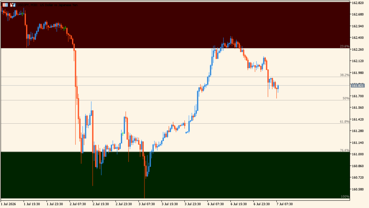 Support Demand chart overview