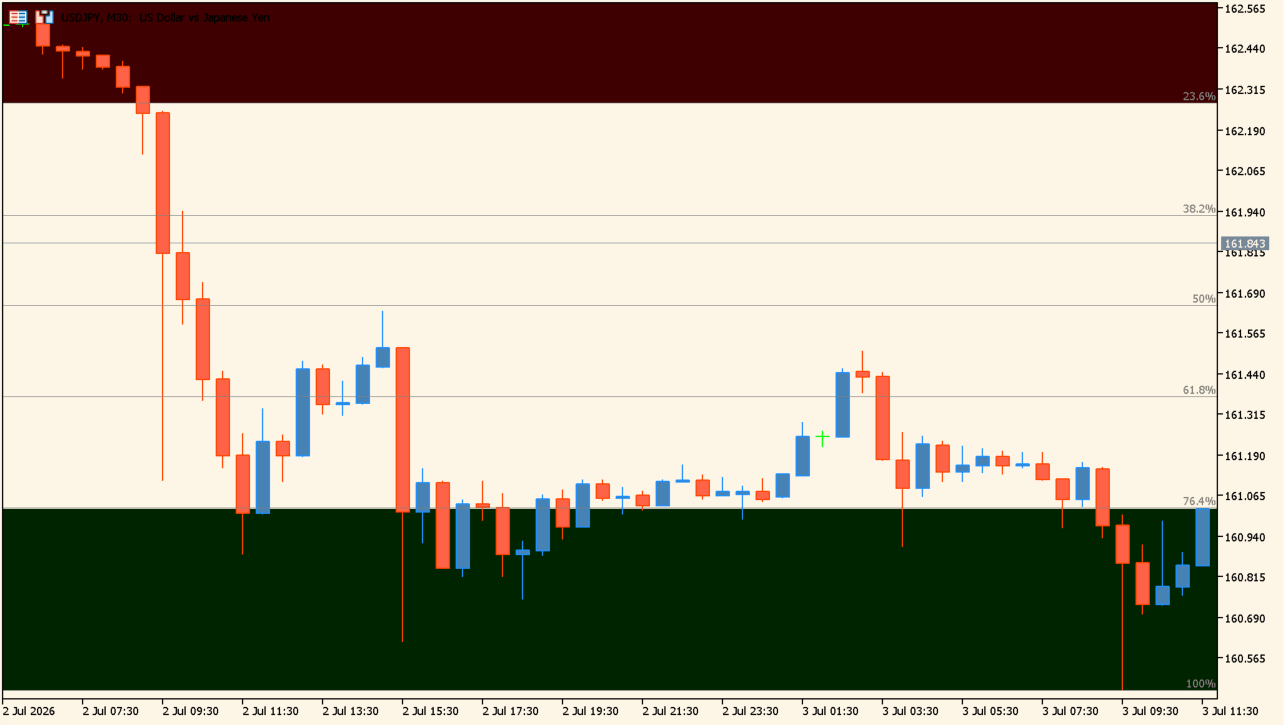 Support Demand practical chart example