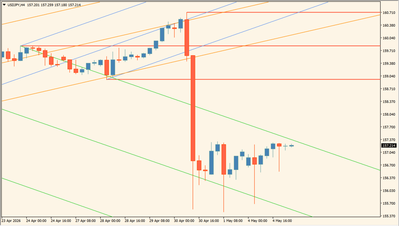Auto Pitchfork practical chart example