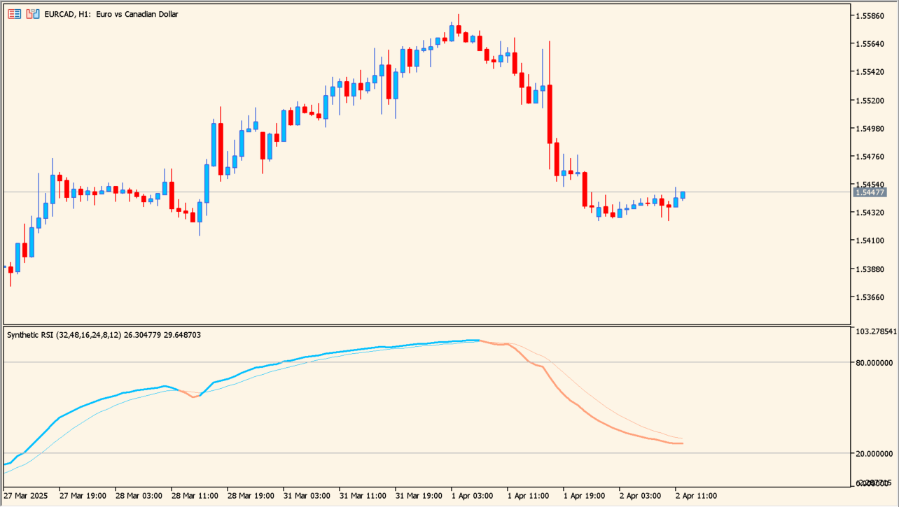synthetic-rsi-indicator chart overview