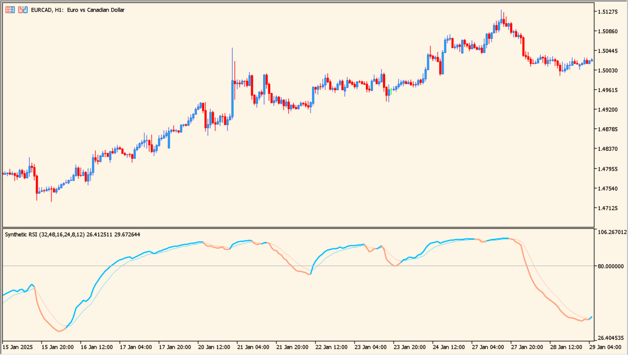 synthetic-rsi-indicator practical chart example
