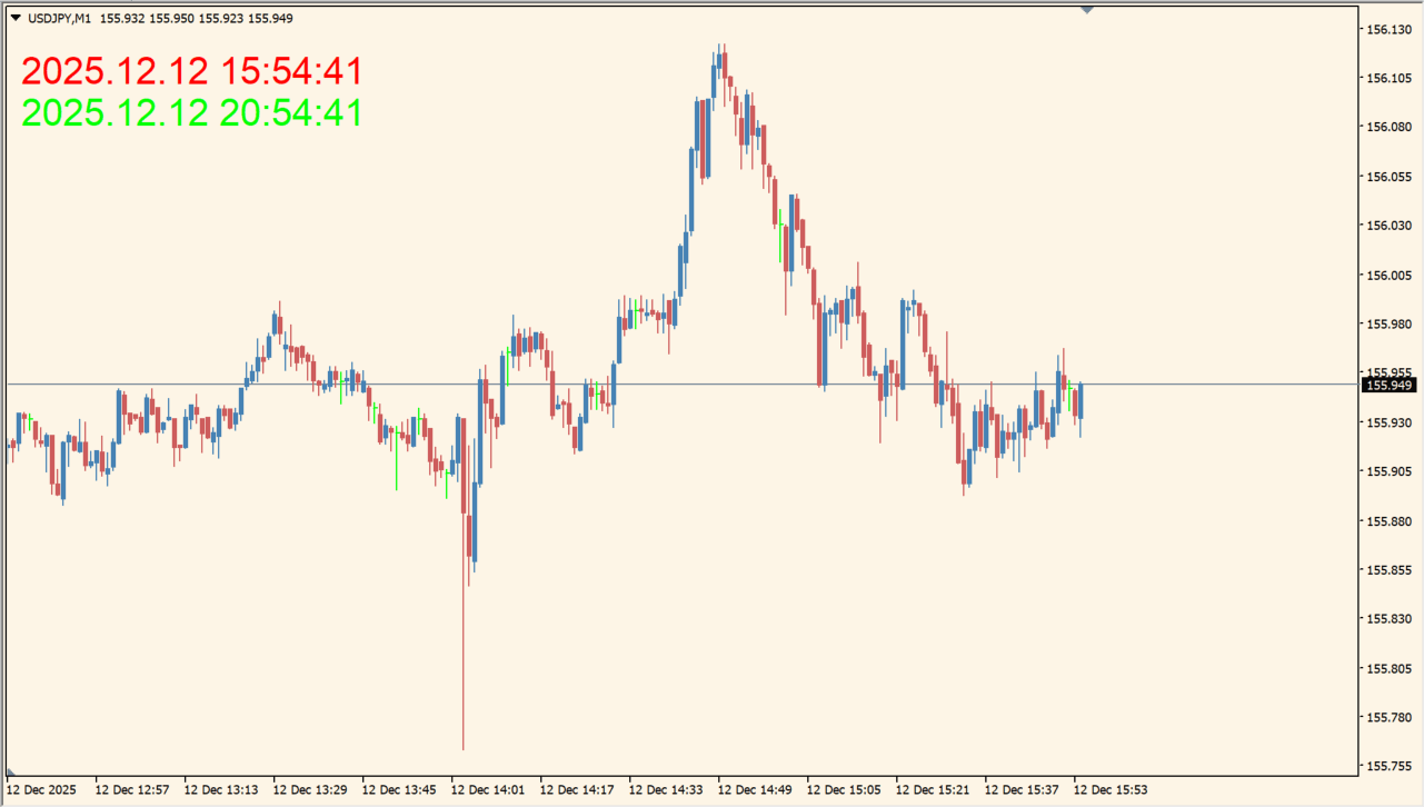 Time Indicator chart overview