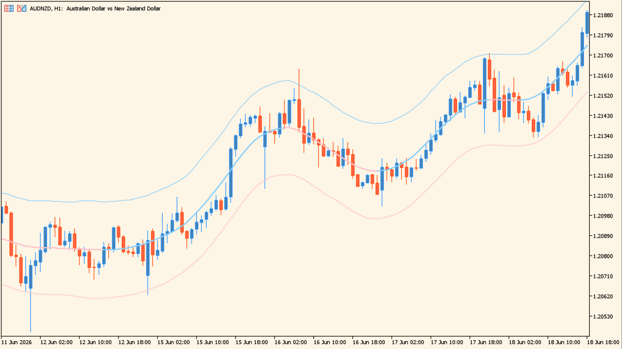TMA Centered Bands Indicator chart overview