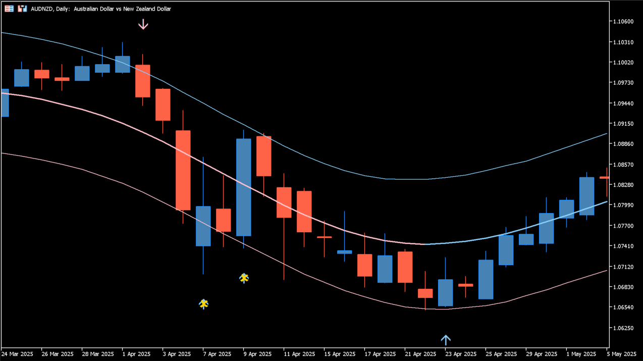 TMA Centered Bands Indicator practical chart example