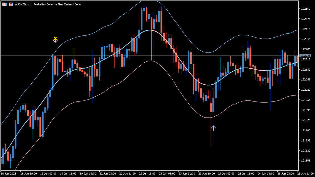 TMA Centered Bands Indicator