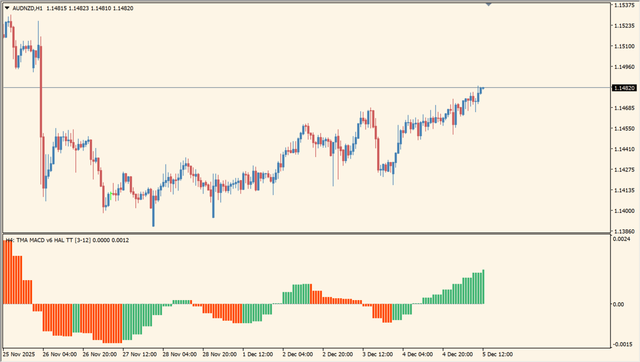 TMA MACD Indicator chart overview