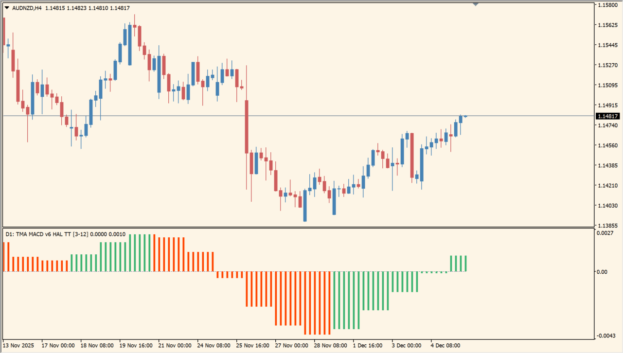 TMA MACD Indicator practical chart example