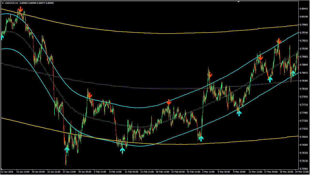 TMA MTF chart overview
