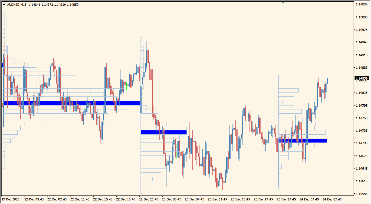 TPO Volume chart overview
